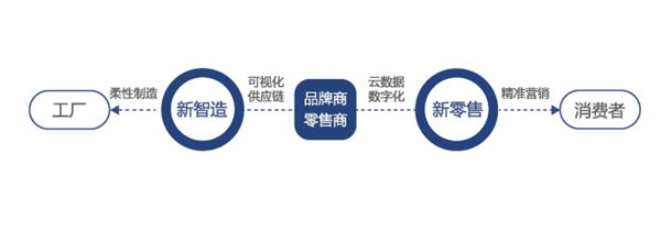 新零售時(shí)代服飾企業(yè)信息化管理的路徑探索 以互聯(lián)網(wǎng)銷售為核心